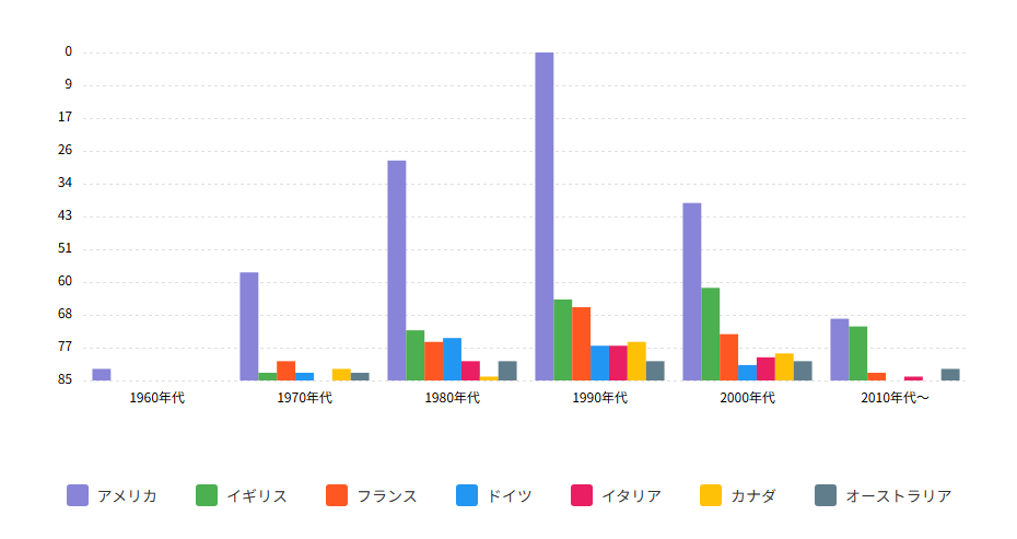 主要派遣国の推移