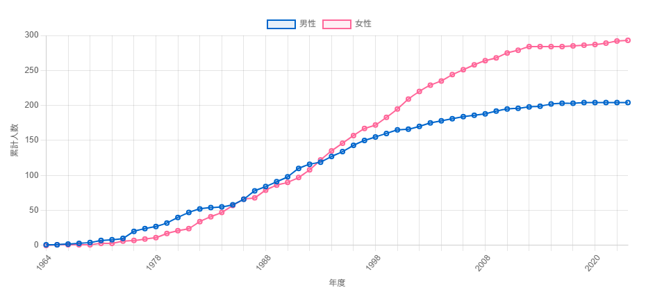 男女別派遣人数累計推移